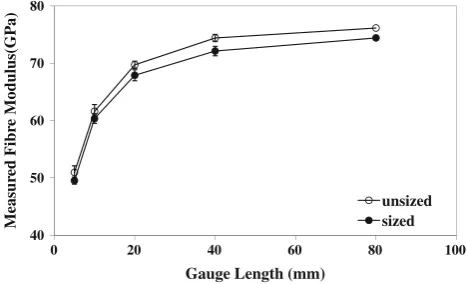 Fig. 1 Diameter distribution of E-glass ﬁbres (open circles unsized,ﬁlled circles sized)