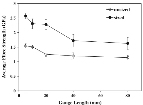 Fig. 3 Fibre modulus analysis at different gauge lengths (circlesopen unsized, ﬁlled circles sized)