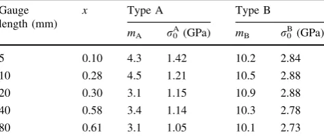 Table 2 Summary of parameter estimation for bimodal Weibull dis-tribution (sized ﬁbre)