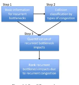 Figure 1-1 Overall Framework 