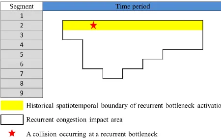 Figure 1-2 Spatiotemporal Traffic State Matrix for Key Tasks 