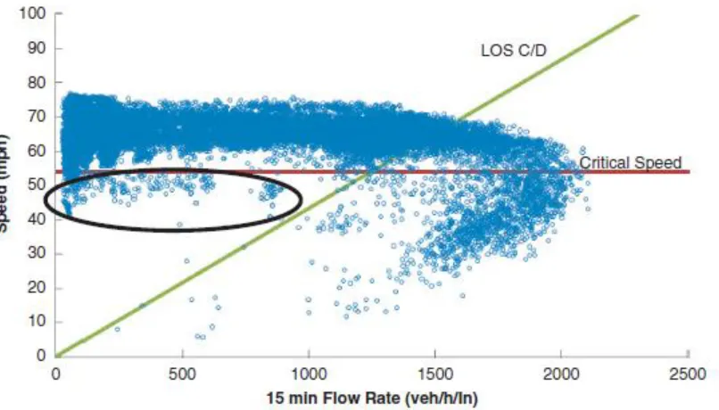 Figure 2-1 Critical Speed and LOS C/D on I-880 Speed Flow Data (Jia et al. 2010) 