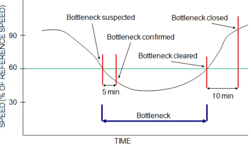 Figure 2-4 Bottlenecks Identification on the Vehicle Probe Project Suite (RITIS 2016) 