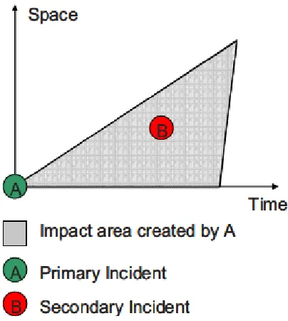 Figure 2-7 Classifying a Secondary Incident (Chou and Miller-Hooks 2010) 