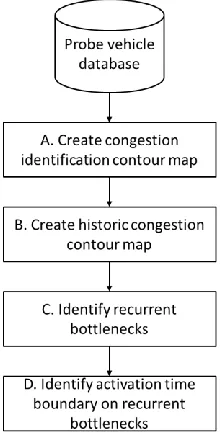 Figure 3-1 Overall Recurrent Bottleneck Identification Framework 