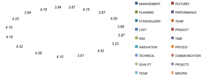 Table 1 – Presentation of the technical analysis of reliability of the correlation between independent variables (18 practices = 15 successful and 3 failed) and the dependent variable of sales performance, traced by test T