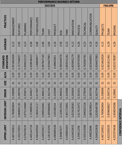 Table 2: performance business return   