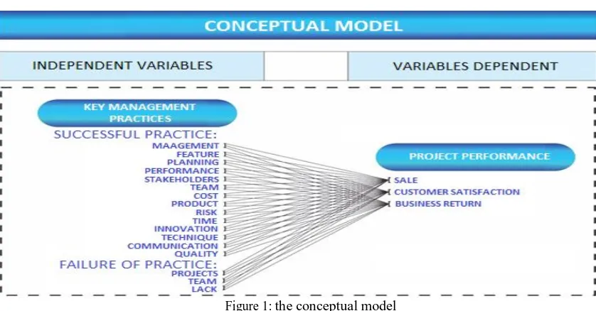 Figure 1: the conceptual model  