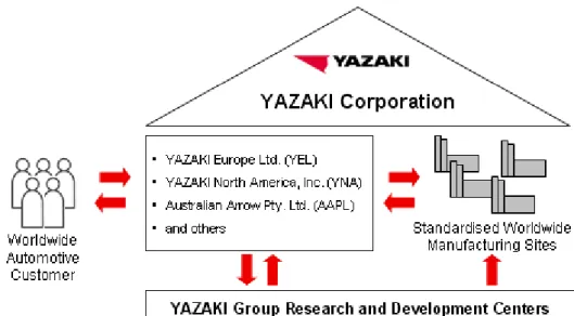 Figure 1 shows the structure  of  the  YAZAKI  Group,  which  consists  of  research and development centres, manufacturing  sites,  sales  centres  and  local  administration  centres  (Yazaki Europe  Ltd., for  example)