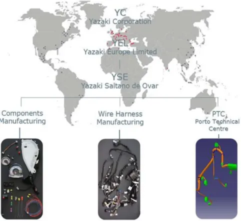 FIGURE 2 - YAZAKI Saltano de Ovar and its three areas: components, Wire Harness and Engineering  Source: Welcome to PTC - Presentation Slides (2010) 