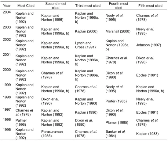 TABLE 1 - Citation frequencies annual count  Source: Neely (2005) 