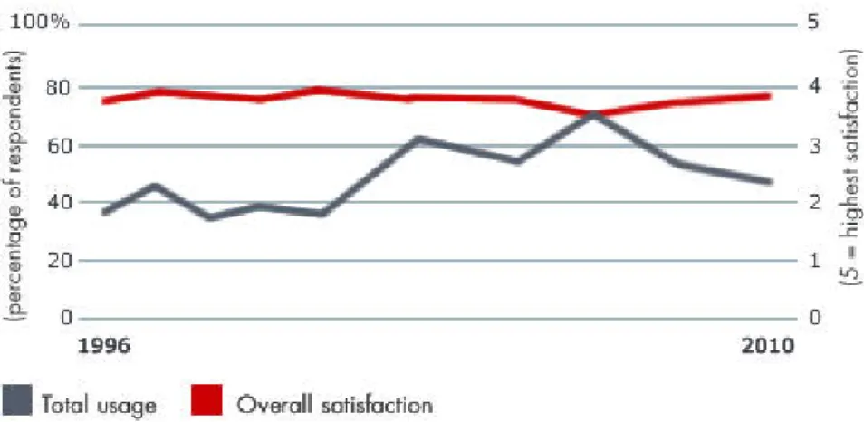 FIGURE 3 - Total usage and overall satisfaction with the Balanced Scorecard from 1996 to 2010  Source: www.bain.com 