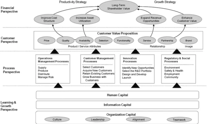 FIGURE 6 - A Strategy Map Represents How the Organisation Creates Value Source: Kaplan &amp; Norton (2004b