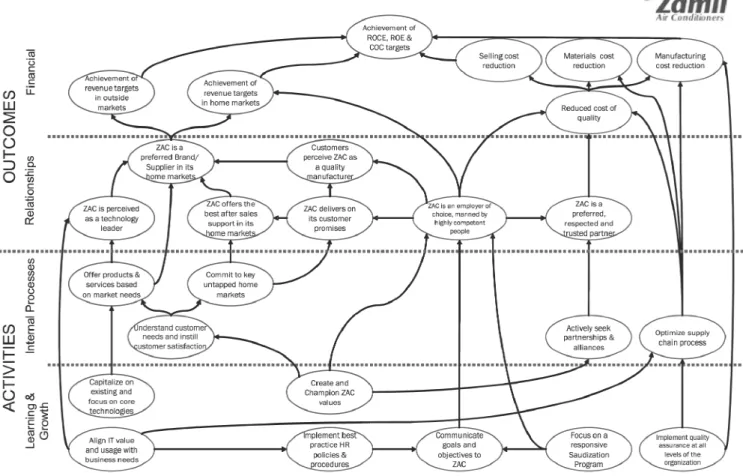 FIGURE 8 - ZAC strategic linkage model (draft)  Source: Cobbold, Lawrie &amp; Issa (2004) 