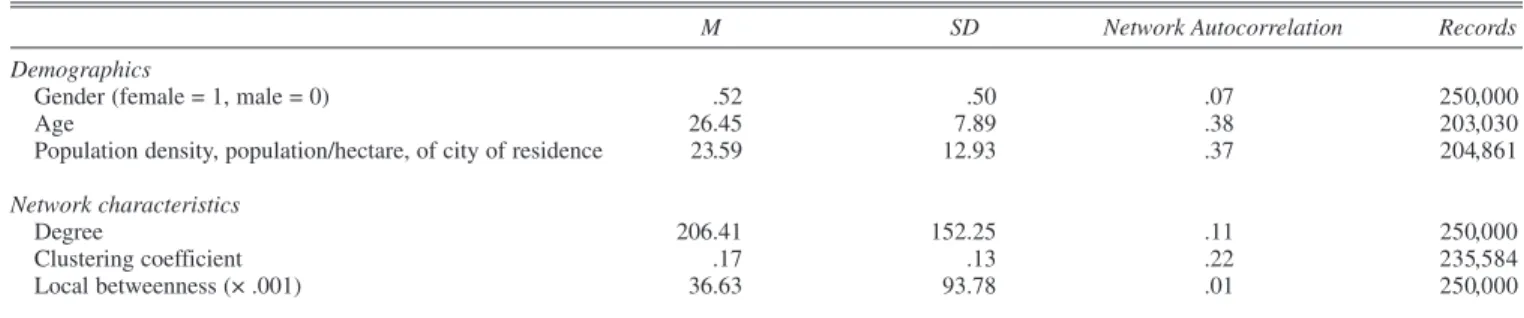 Table  3  summarizes  the  results  of  the  complementary log–log regressions. Across Models 1, 2, and 3, we find  con-sistent support for the positive effect of degree and  cluster-ing