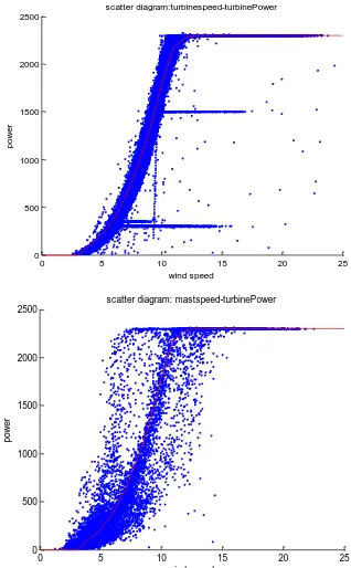 Figure 5 is a comparison of scatter plots of speed-power relationship using wind speed from turbine anemometer and wind mast
