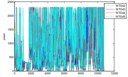 Figure 7 shows the power dynamics of WTG42-45. It indicates that all the 4 turbines have a similar power output