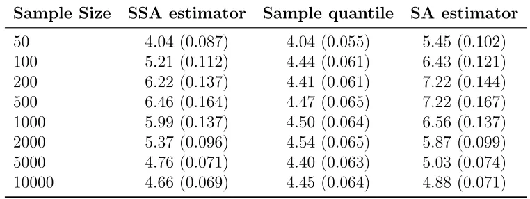Table 4.4: Means and SEs of Standardized MSEs for the 0.99 quantile of N(0, 1).