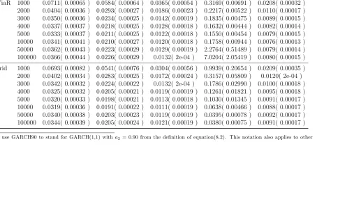 Table 8.1: Means and SEs of ReMSE of the 0.05-quantile estimates.