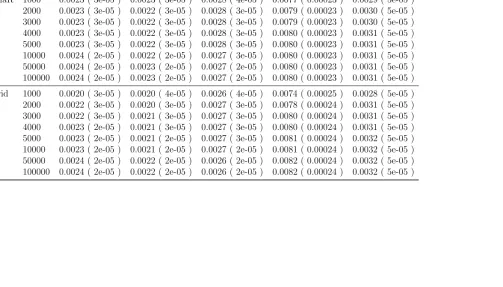 Table 8.5: Means and SEs of SE of the 0.05-quantile estimates.