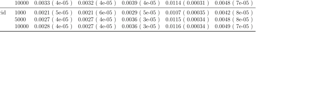 Table 8.6: Means and SEs of SE of the 0.01-quantile estimates.