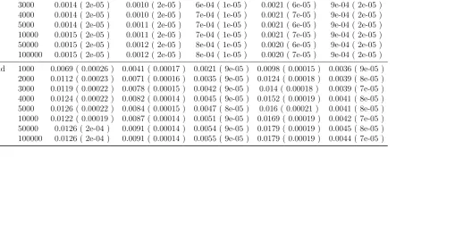 Table 8.7: Means and SEs of βˆ1s for CAViaR and Hybrid (α = 0.05).
