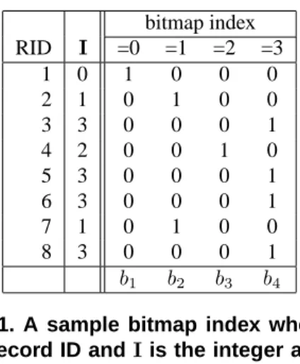 Figure 1. A sample bitmap index where RID is the record ID and I is the integer attribute with values in the range of 0 to 3.