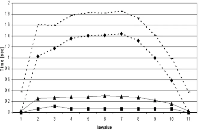 Figure 6. Isosurface extraction for combus- combus-tion data. DEX vs. three different isosurface algorithms of VTK.