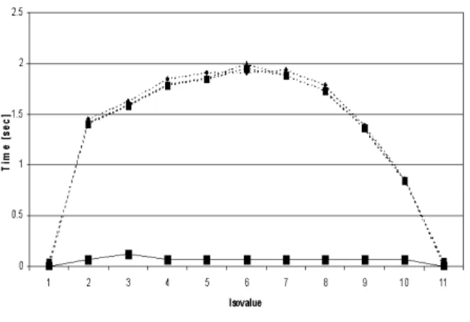Figure 8. Isosurface extraction for supernova data. DEX vs. three different isosurface  algo-rithms of VTK.