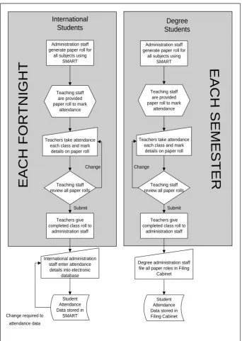 Figure 6-1 – Current Process 