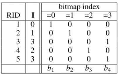 Figure 1: A sample bitmap index where RID is the record ID and I is the integer attribute with values in the range of 0 to 3.