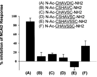 Figure 5. Results of screening of E-cadherin targeting cyclic peptides on the inhibition of 