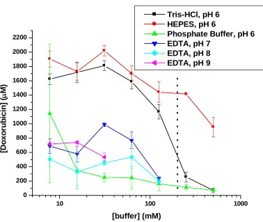 Figure 6. Solubility of doxorubicin in Tris-HCl, HEPES, and sodium phosphate buffer at pH   