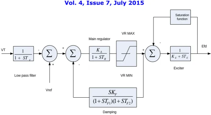 Fig. 2 The generator AVR model, IEEE type 2  