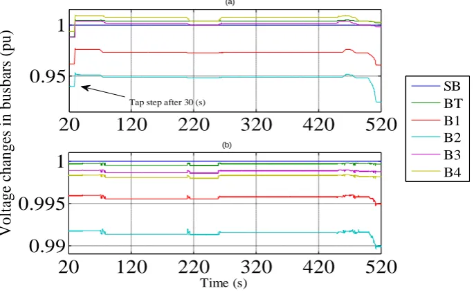 Fig. 4 (a) Results of voltage changes in conventional distribution network (b) Superconductor distribution network  
