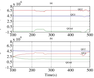 Fig. 5 (a) Results of Q (MVARs) conventional distribution network (b) Superconductor distribution network (vref1.005 and 1.002 pu) 