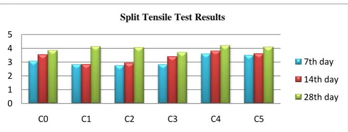 Table.4 Average Split Tensile Strength (MPa) 