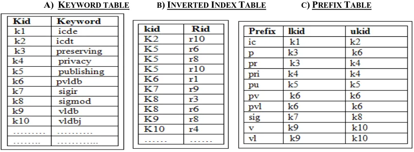 Figure: 2. Query routing Architecture  