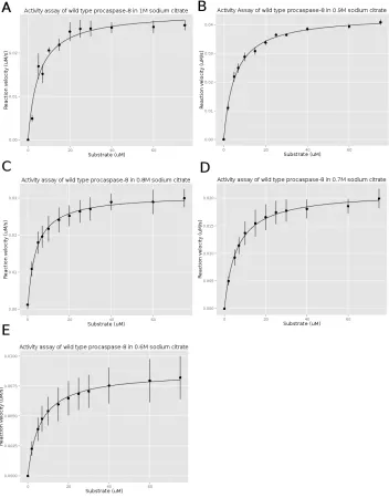 Figure 3.2: The activity assay of wild type procaspase-8. Procaspase-8 was incubatedwith activity buﬀer with diﬀerent sodium citrate concentrations for 4h in room tem-perature