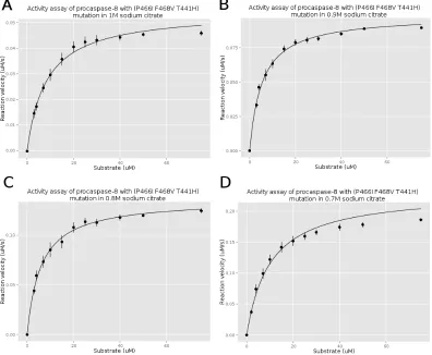 Figure 3.10: The activity assay of procaspase-8 (P466I F468V T441H) mutation. A)1M sodium citrate; B) 0.9M sodium citrate; C) 0.8M sodium citrate; D) 0.7M sodiumcitrate; E) 0.6M sodium citrate; F) 0.5M sodium citrate; G) 0.4M sodium citrate; H)0.3M sodium citrate; I) 0.2M sodium citrate; J) 0.1M sodium citrate.