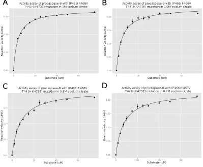 Figure 3.12: The activity assay of procaspase-8 (P466I F468V T441H K473E) muta-tion.A) 1M sodium citrate; B) 0.9M sodium citrate; C) 0.8M sodium citrate; D) 0.7Msodium citrate; E) 0.6M sodium citrate; F) 0.5M sodium citrate; G) 0.4M sodium citrate;H) 0.3M sodium citrate.