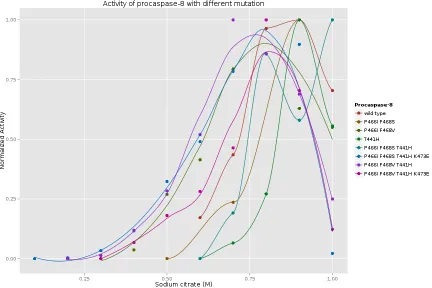 Figure 3.14: The normalized kycat/Km of procaspase-8 at diﬀerent sodium citrate concen-tration
