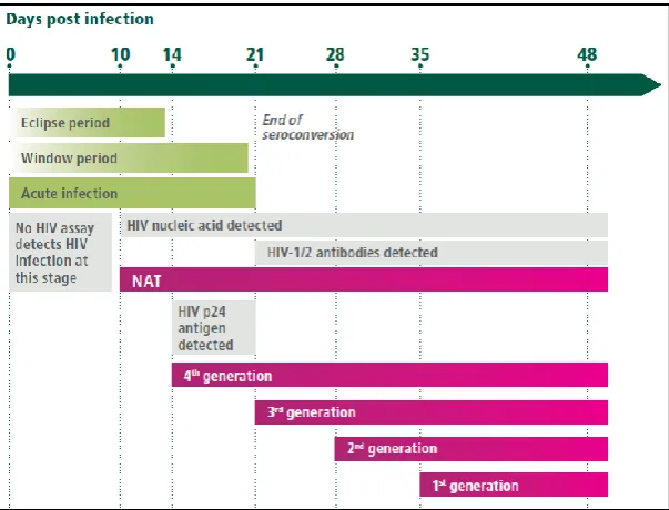 Figure 4: Different HIV detection methods to be used through the course of the disease