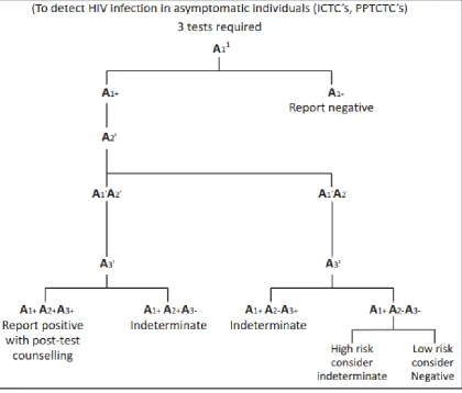 Figure 8: Strategy 3 – For testing asymptomatic individuals 