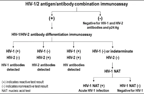 Figure 9: Recommended laboratory HIV testing algorithm