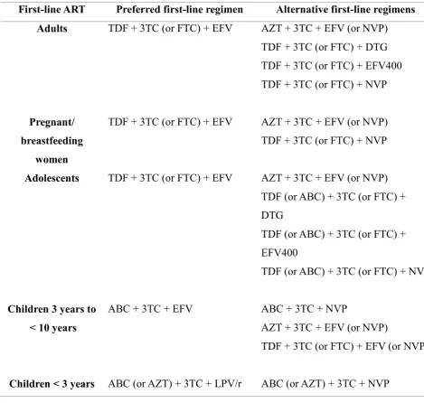Table 5: First line regimen (Adapted from WHO Consolidated Guidelines on the use of 