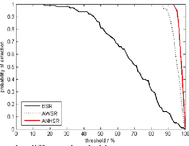 Fig. 7 Probability of detection under different thresholds  