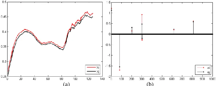 Fig. 1 Spectral profiles (a) and the corresponding sparse representations (b) of two adjacent pixels