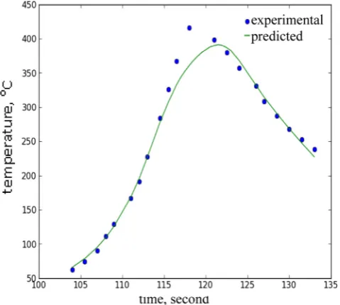 Fig. 9. Comparison of experimental [4] & predicted temperature at point D.
