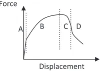 Fig. 3. Typical small punch testing force vs. displacement curve.